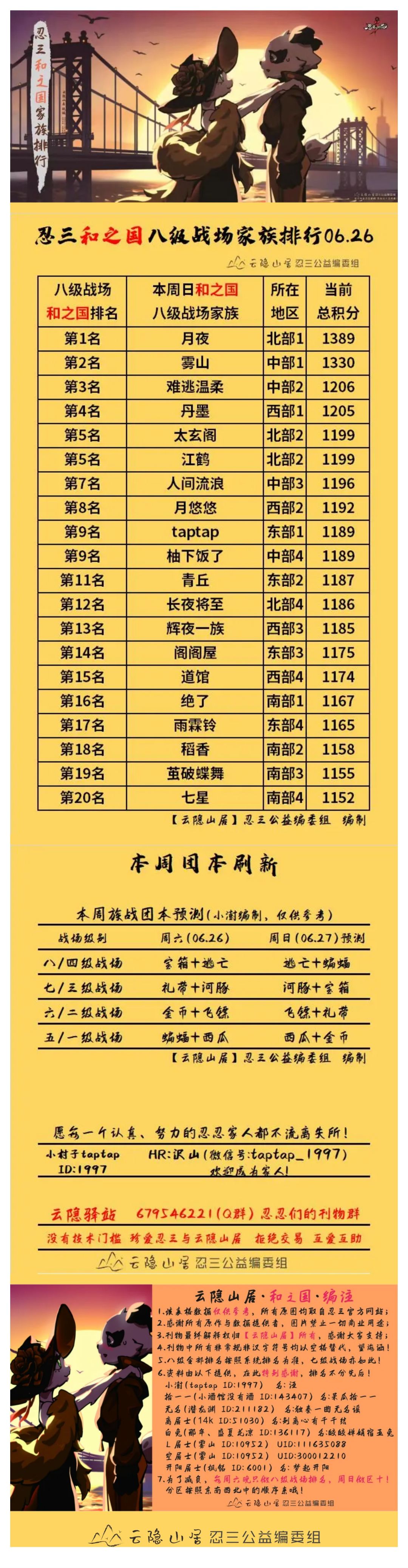 【云隐山居·和之国·周刊】忍三家族积分排行榜（NO.0626周六版）截图
