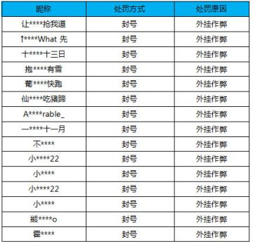 【公告】外挂作弊处罚公告（12月8日）