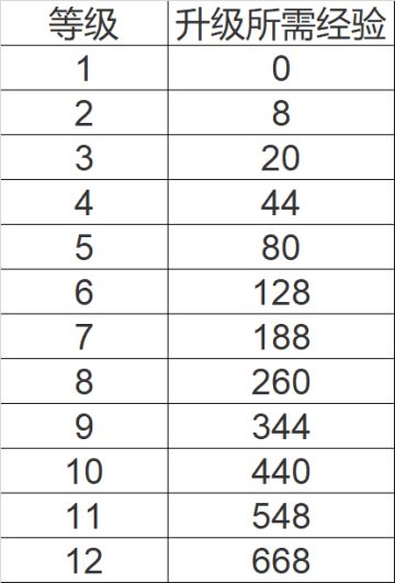 语言升级所需经验（天竺语，波斯语，东籯语）