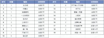 3月2日恶意利用BUG玩家封禁名单公示