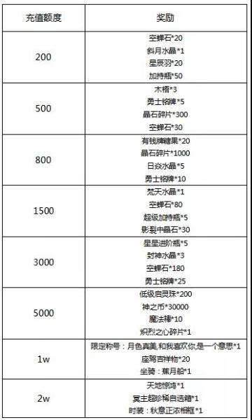 《冒险王3OL》魔晶再临，福利放送！