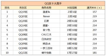 S7赛季魔境冲榜活动&体验服魂灵比赛结果公布