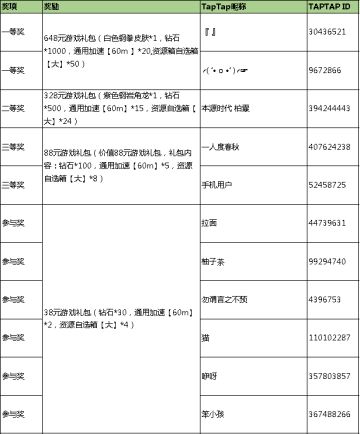 【开奖名单】12月巨兽攻略活动开奖公告