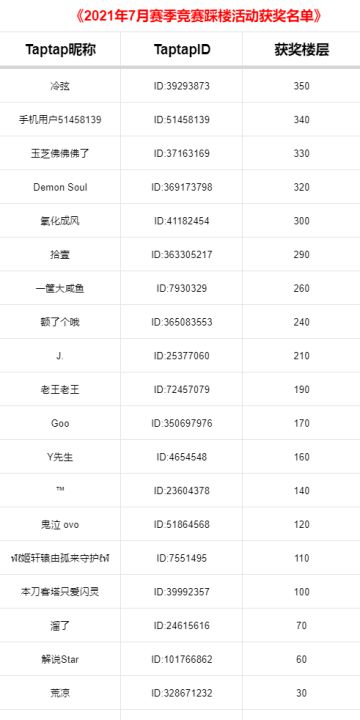 《独奏骑士》7月21日赛季竞赛踩楼活动中奖名单公示
