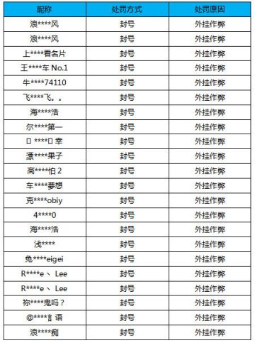 【公告】外挂作弊处罚公告（11月25日）