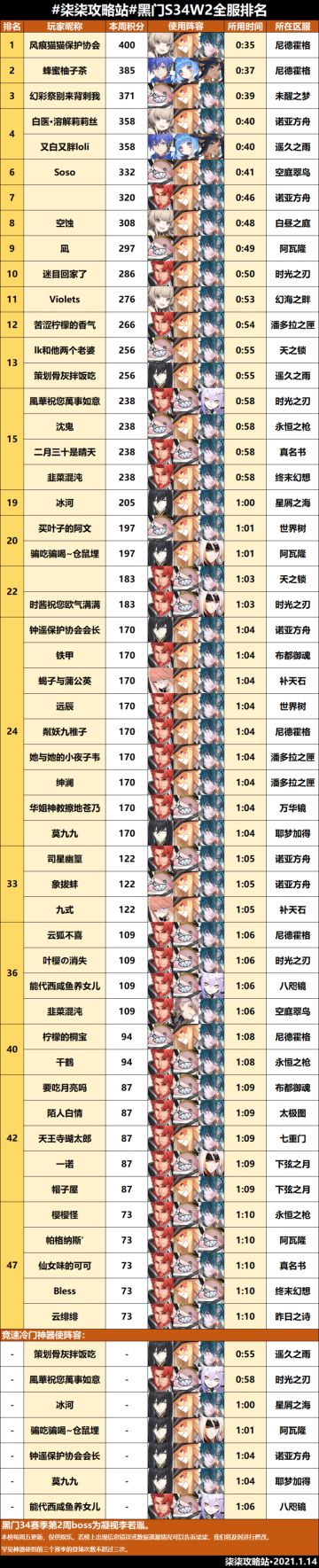 黑门试炼第三十四赛季第二周全服排行榜