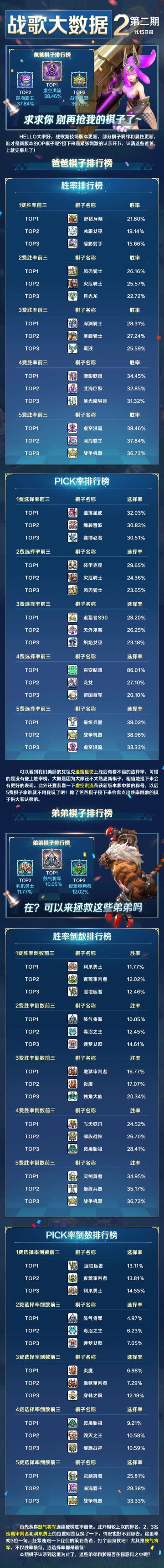 战歌大数据VOL.2｜大版本更新！首日数据公开！谁才是版本亲爹？