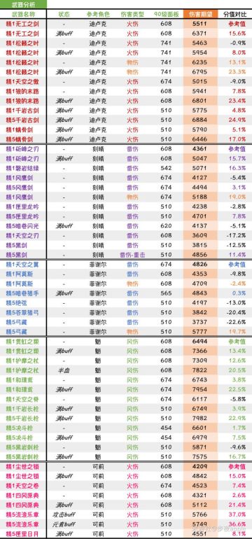 （搬运/侵删）原神武器分值对比（部分）