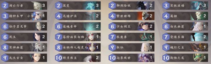 2022年2月第4周TOP20个人记录截图