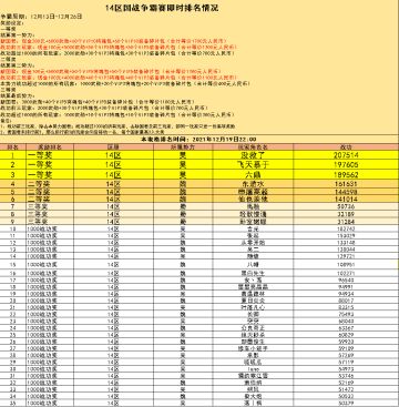 14区现金争霸赛即时战况（12月19日）