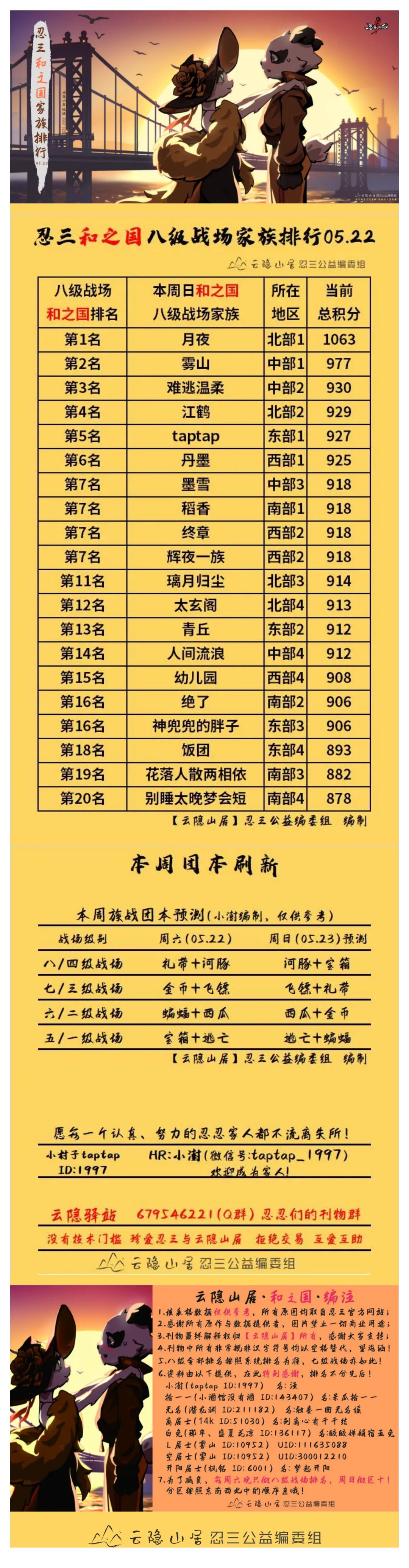 【云隐山居·和之国·周刊】忍三家族积分排行榜（NO.0522周六版）截图
