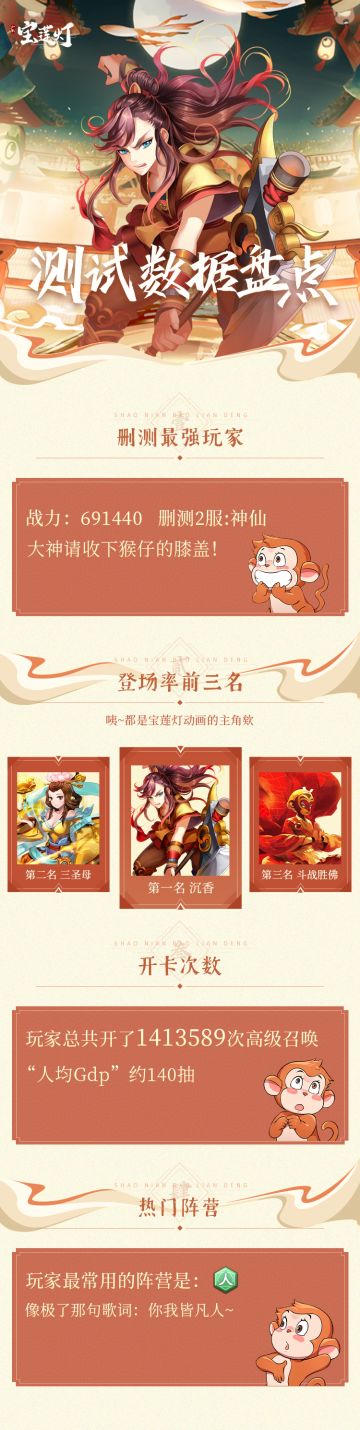 删测趣味数据盘点，热门角色竟是他？