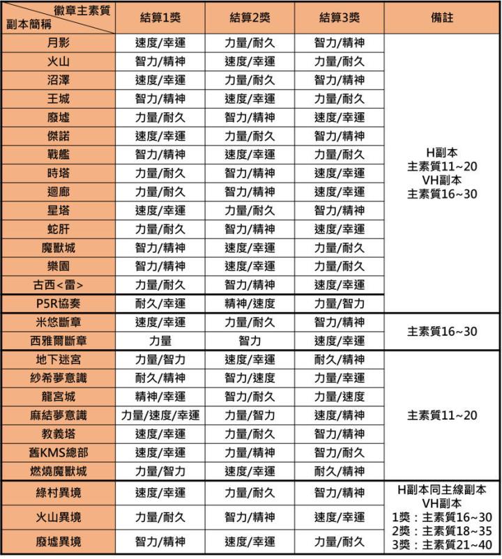 有人异境4层出过30+的徽章吗截图