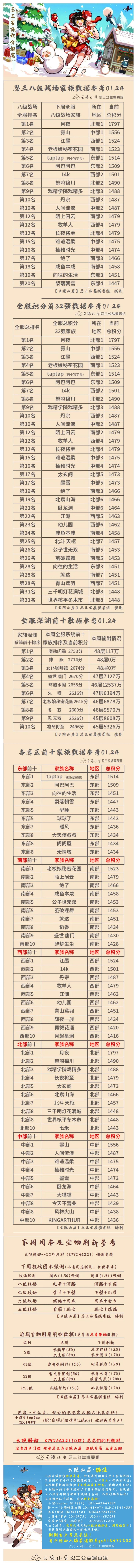 【云隐山居·周刊】忍三家族积分排行榜&每周一村等（NO.0124周日版）截图