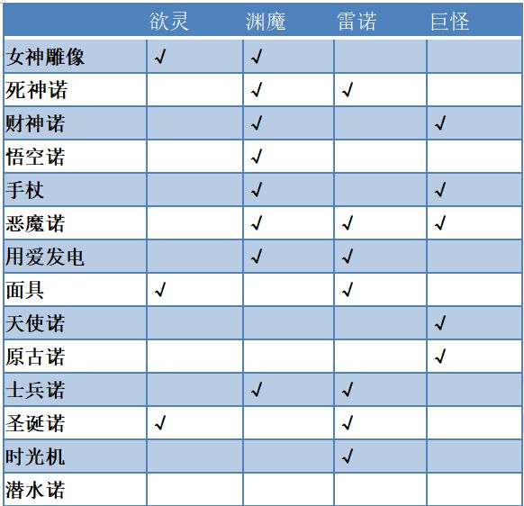 金色收藏品掉落分布截图