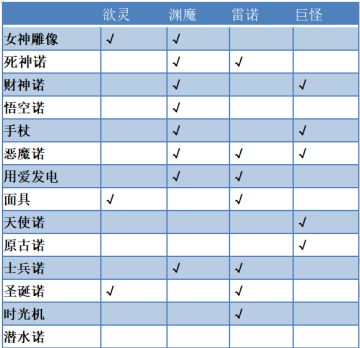 金色收藏品掉落分布