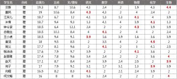 【全民学霸】萌新攻略丨学生篇②