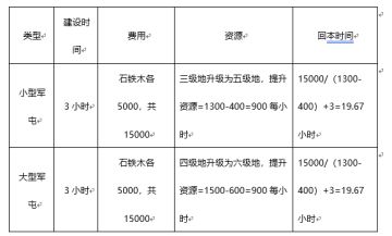 教新手如何合理利用军屯加速发展