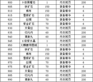 《濡沫江湖》更新通天塔900层以后奖励