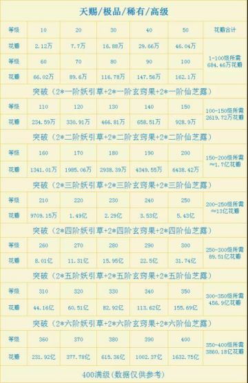 《遇见尊上》【攻略】妖精升级所需消耗