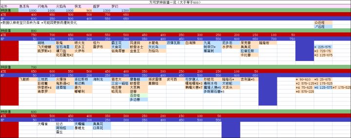 [攻略]方可梦种族值大于600一览截图
