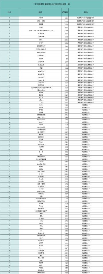 工艺战舰重聚 暑期战斗排行榜冲榜活动第一期 奖励公示