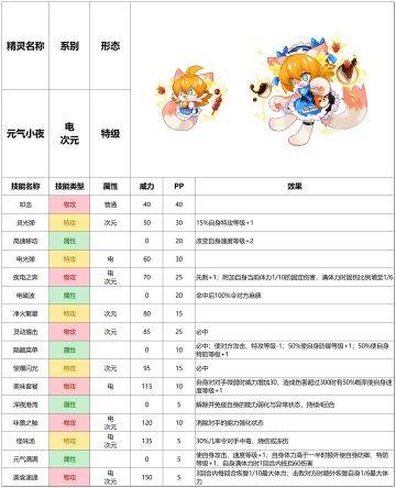 赛尔号手游2021年10月6日新增精灵——元气小夜