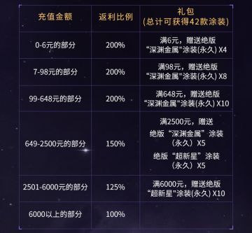 【终极跃迁测试】充值返还公告