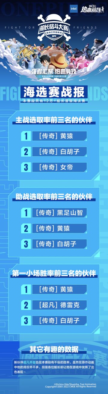 S4船长格斗大赛海选赛战报出炉！