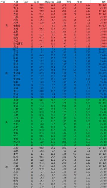 全阵营武将点评