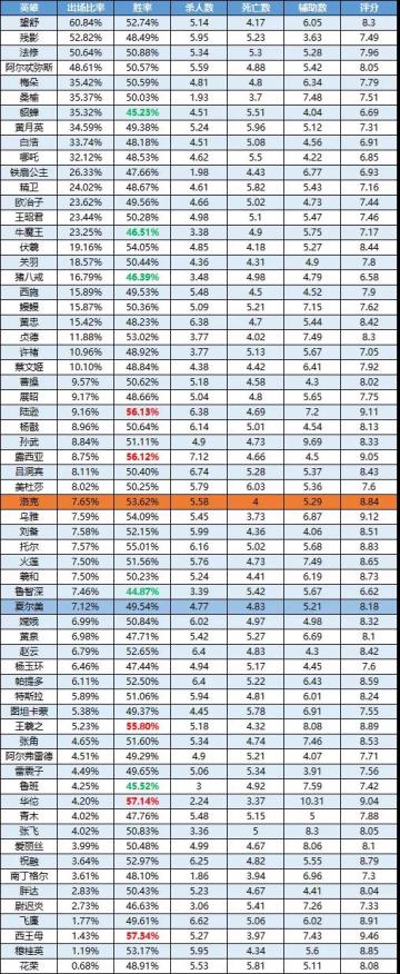 一周英雄榜单丨露西亚重返胜率榜单！新英雄洛克发挥神勇；夏尔美表现一般