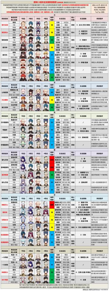【V2.4攻略】#角色攻略#全深渊阵容推荐