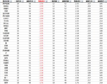 [金金老师]【研究中心】角色升级到底有何作用