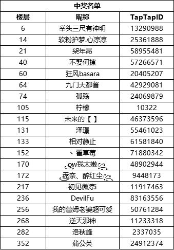 公布获奖名单| 全新角色蕾蒂登场，参与活动得激活码哦~