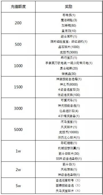 《冒3》冒险时尚达人秀，魔幻时装等你拿！