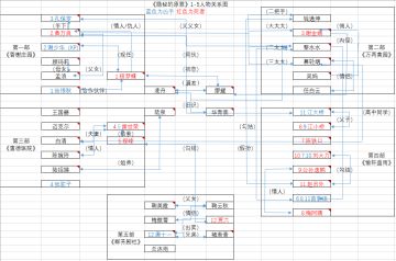 用excel稍微拉个1-5部人物关系图（有剧透）