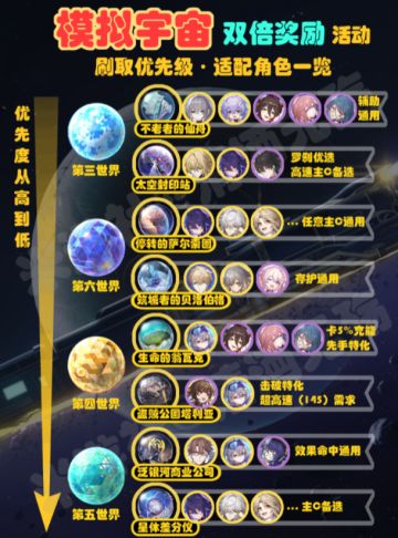 【崩坏星穹铁道】模拟宇宙双倍奖励活动开启！该怎么刷？充能绳给谁用？刷取优先级