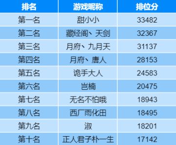 【布告】「仗剑测试」最新榜单出炉！