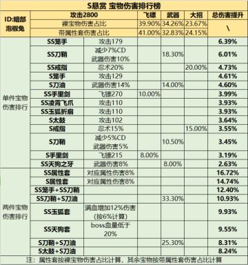 宝物伤害排行（听说刀鞘＋刀油＋拔刀术＝无敌？）新版贴已发