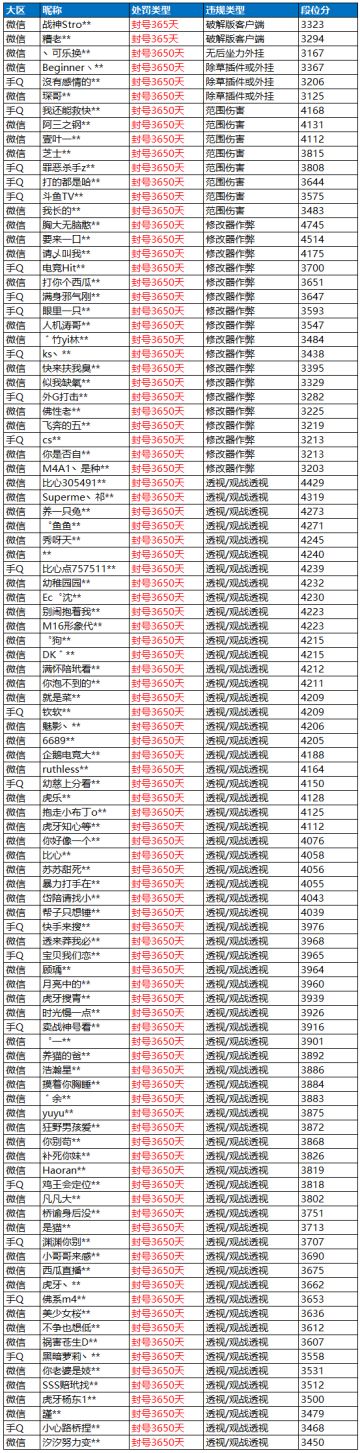 9月6日外挂打击公告