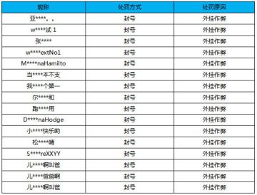 【公告】外挂作弊处罚公告（11月20日）