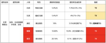 【独家攻略】副将培养搭配建议攻略丨第一期