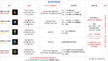 【大空洞】+图19开荒指南，主线流程，Boss攻略&注意事项
