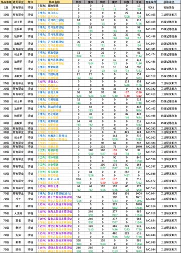 【首饰篇】全装备原属性与传说属性对比(持续更新)