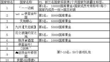 2019年8月新区活动奖励名单