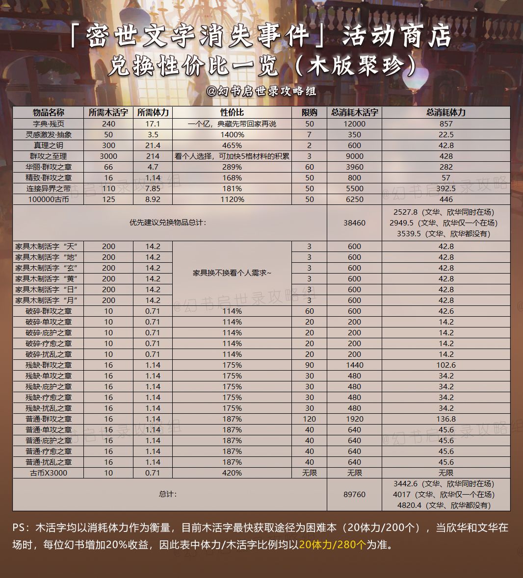 [攻略]「密世文字消失事件」活动商店兑换性价比一览（木版聚珍）截图