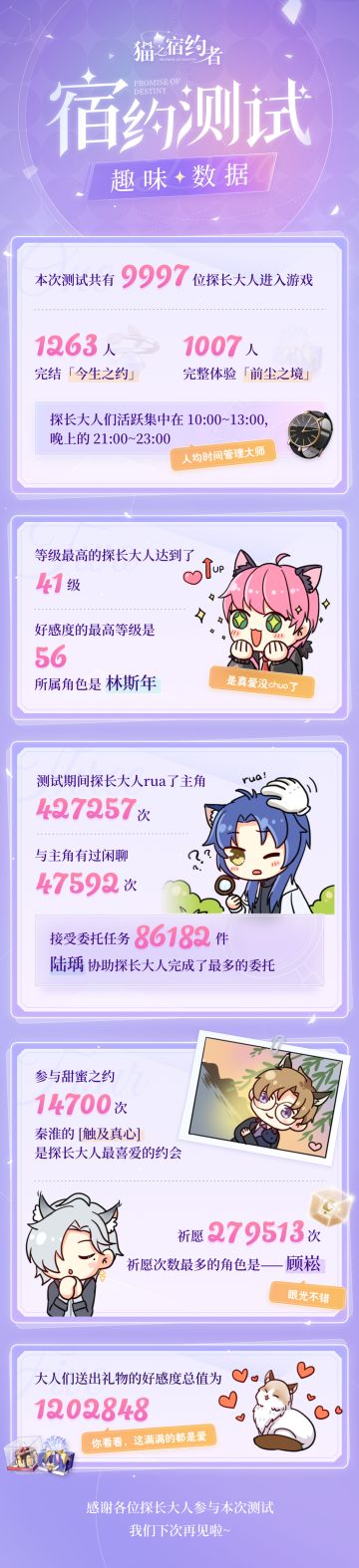 宿约测试趣味数据来啦~