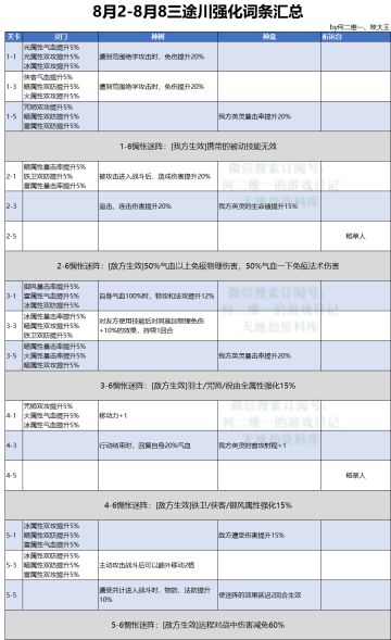 8/2-8/8 三途川60位阶词条全整理