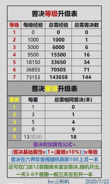 宠物品种和兽诀的进阶攻略