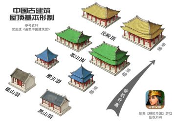 《模拟帝国》中国建筑屋顶细节设定